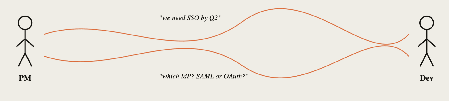 Software development before AI