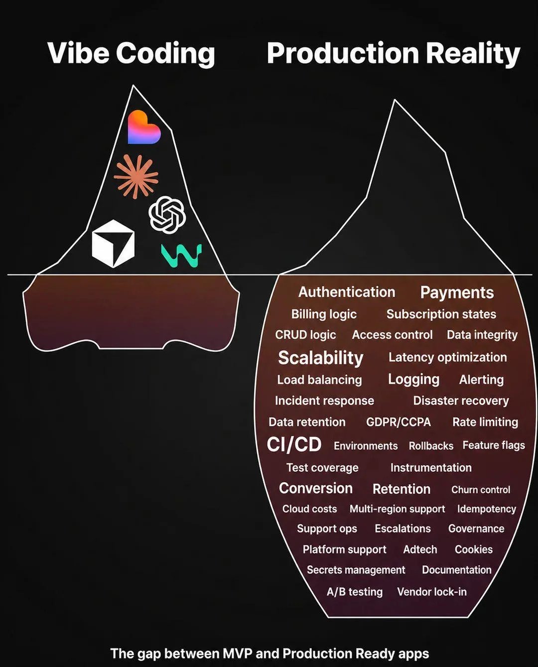 The contrast between production-ready and vibe-coded apps