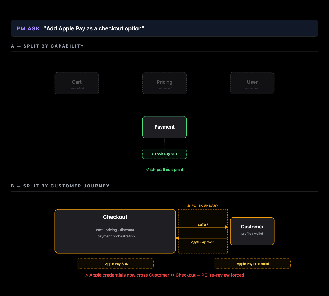 Apple Pay integration, traced through capability-split vs journey-split architectures