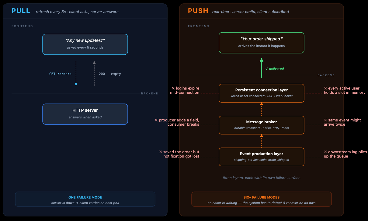 Pull vs push: layers and failure modes