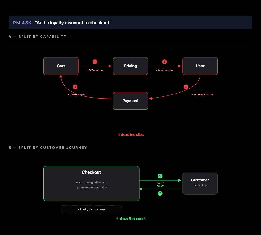 A loyalty discount feature, traced through capability-split vs journey-split architectures