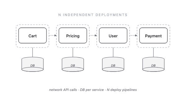 Microservices — many small services, each owning one job