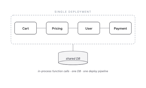 Monolith — one codebase, one deploy